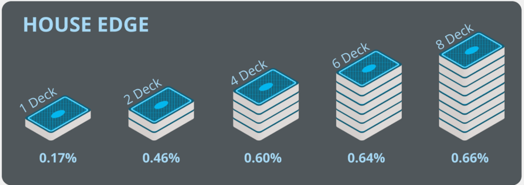 Blackjack Namų Pranašumas 